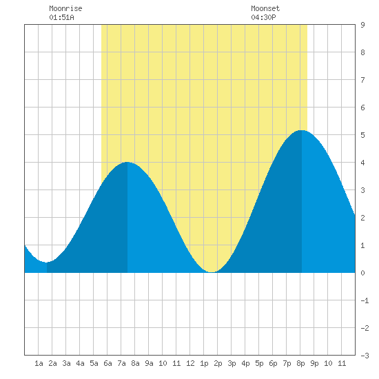 Tide Chart for 2024/07/1