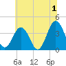 Tide chart for Mauricetown, Maurice River, New Jersey on 2024/07/1