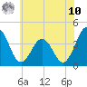 Tide chart for Mauricetown, Maurice River, New Jersey on 2025/07/10