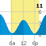 Tide chart for Mauricetown, Maurice River, New Jersey on 2025/07/11