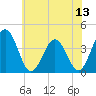Tide chart for Mauricetown, Maurice River, New Jersey on 2025/07/13