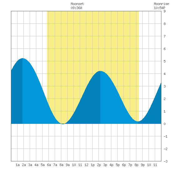 Tide chart for Mauricetown, Maurice River on 2025/07/14