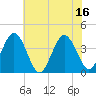 Tide chart for Mauricetown, Maurice River, New Jersey on 2025/07/16