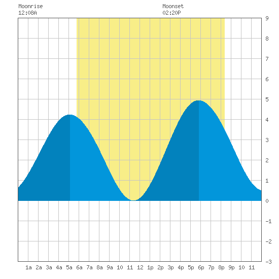Tide chart for Mauricetown, Maurice River on 2025/07/18