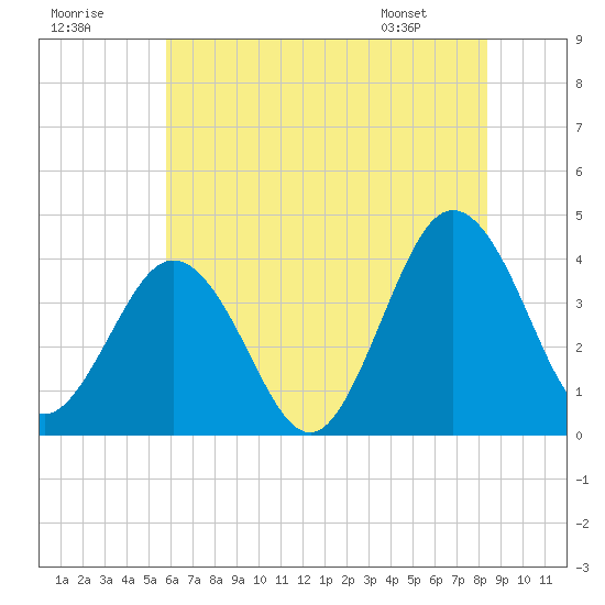 Tide chart for Mauricetown, Maurice River on 2025/07/19