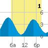 Tide chart for Mauricetown, Maurice River, New Jersey on 2025/07/1