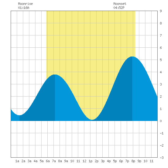 Tide chart for Mauricetown, Maurice River on 2025/07/20