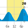 Tide chart for Mauricetown, Maurice River, New Jersey on 2025/07/20