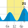 Tide chart for Mauricetown, Maurice River, New Jersey on 2025/07/21
