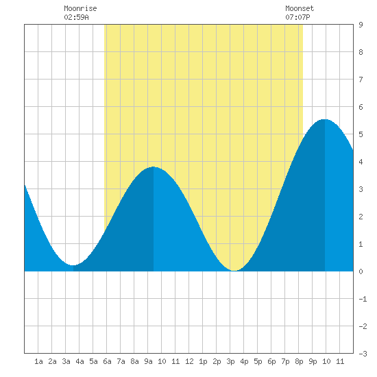 Tide chart for Mauricetown, Maurice River on 2025/07/22