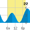 Tide chart for Mauricetown, Maurice River, New Jersey on 2025/07/22