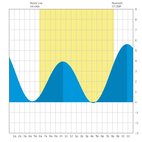 Tide chart for Mauricetown, Maurice River on 2025/07/23