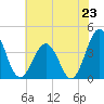 Tide chart for Mauricetown, Maurice River, New Jersey on 2025/07/23
