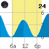 Tide chart for Mauricetown, Maurice River, New Jersey on 2025/07/24