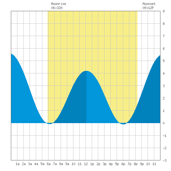 Tide chart for Mauricetown, Maurice River on 2025/07/25