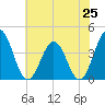 Tide chart for Mauricetown, Maurice River, New Jersey on 2025/07/25