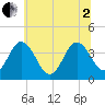 Tide chart for Mauricetown, Maurice River, New Jersey on 2025/07/2