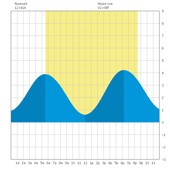 Tide chart for Mauricetown, Maurice River on 2025/07/03