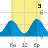 Tide chart for Mauricetown, Maurice River, New Jersey on 2025/07/3