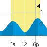 Tide chart for Mauricetown, Maurice River, New Jersey on 2025/07/4