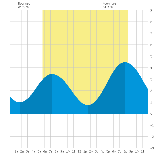 Tide chart for Mauricetown, Maurice River on 2025/07/05