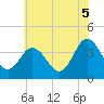 Tide chart for Mauricetown, Maurice River, New Jersey on 2025/07/5