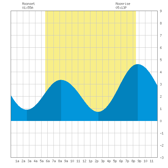 Tide chart for Mauricetown, Maurice River on 2025/07/06