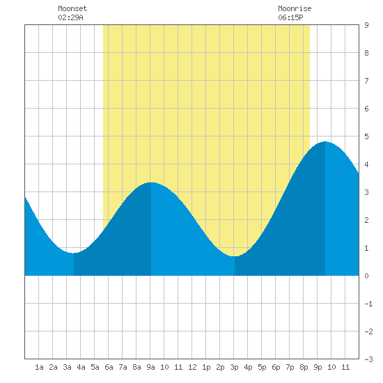 Tide chart for Mauricetown, Maurice River on 2025/07/07