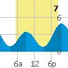 Tide chart for Mauricetown, Maurice River, New Jersey on 2025/07/7
