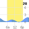 Tide chart for Puerto Rico, Mayaguez, Puerto Rico on 2021/05/28