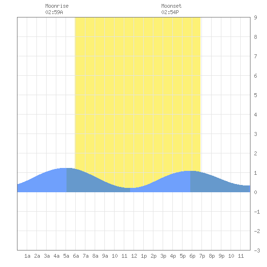 Tide Chart for 2021/05/6