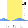 Tide chart for Puerto Rico, Mayaguez, Puerto Rico on 2021/06/19