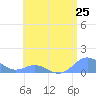 Tide chart for Puerto Rico, Mayaguez, Puerto Rico on 2021/06/25