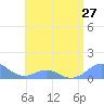 Tide chart for Puerto Rico, Mayaguez, Puerto Rico on 2021/06/27