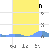 Tide chart for Puerto Rico, Mayaguez, Puerto Rico on 2021/06/8