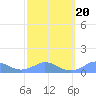 Tide chart for Puerto Rico, Mayaguez, Puerto Rico on 2022/02/20