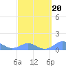 Tide chart for Puerto Rico, Mayaguez, Puerto Rico on 2022/03/20