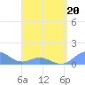 Tide chart for Puerto Rico, Mayaguez, Puerto Rico on 2022/04/20