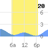 Tide chart for Puerto Rico, Mayaguez, Puerto Rico on 2022/05/20