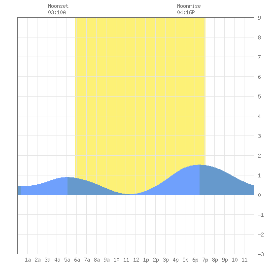 Tide Chart for 2022/06/11