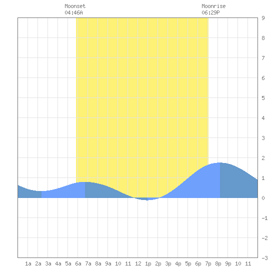 Tide Chart for 2022/06/13