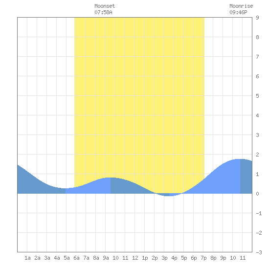 Tide Chart for 2022/06/16