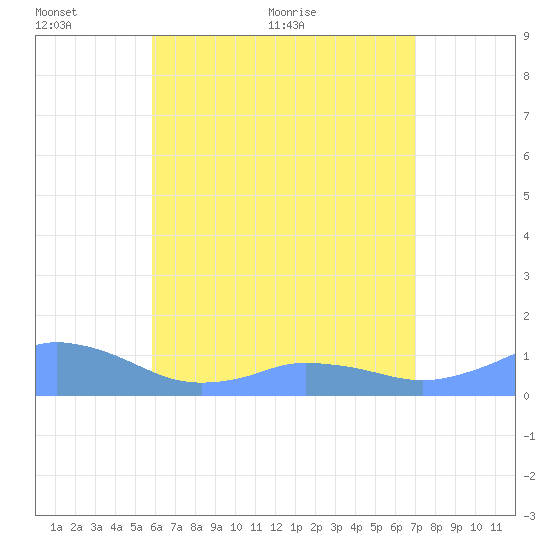 Tide Chart for 2022/06/6