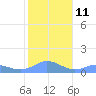 Tide chart for Puerto Rico, Mayaguez, Puerto Rico on 2023/01/11