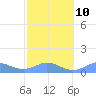 Tide chart for Puerto Rico, Mayaguez, Puerto Rico on 2023/02/10