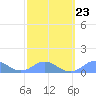 Tide chart for Puerto Rico, Mayaguez, Puerto Rico on 2023/02/23