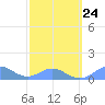Tide chart for Puerto Rico, Mayaguez, Puerto Rico on 2023/02/24