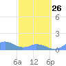 Tide chart for Puerto Rico, Mayaguez, Puerto Rico on 2023/02/26