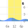 Tide chart for Puerto Rico, Mayaguez, Puerto Rico on 2023/02/6