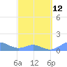Tide chart for Mayaguez, Puerto Rico on 2023/03/12